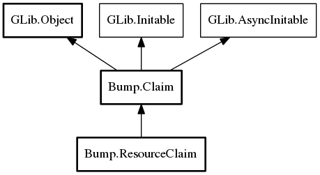 Object hierarchy for ResourceClaim