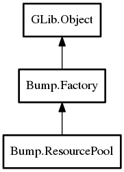 Object hierarchy for ResourcePool