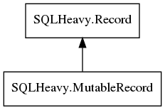 Object hierarchy for MutableRecord