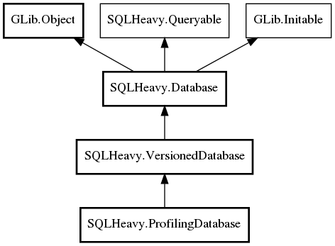 Object hierarchy for ProfilingDatabase