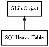 Object hierarchy for Table